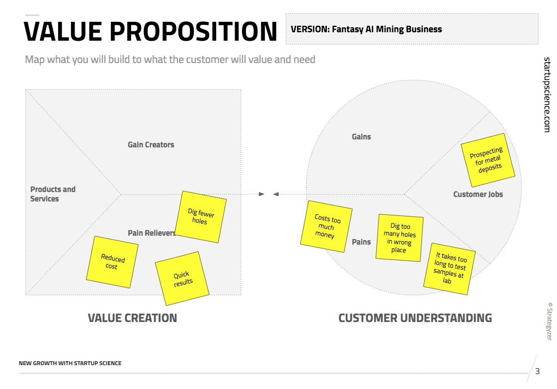 The Flow of a Value Proposition Canvas