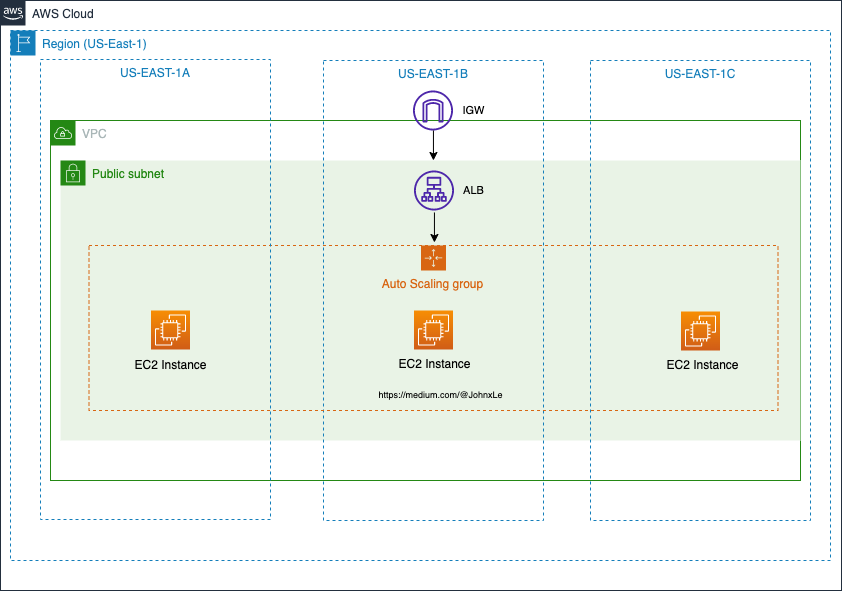 Kubernetes NGINX Deployment using CLI and YAML | by Johncle | Medium