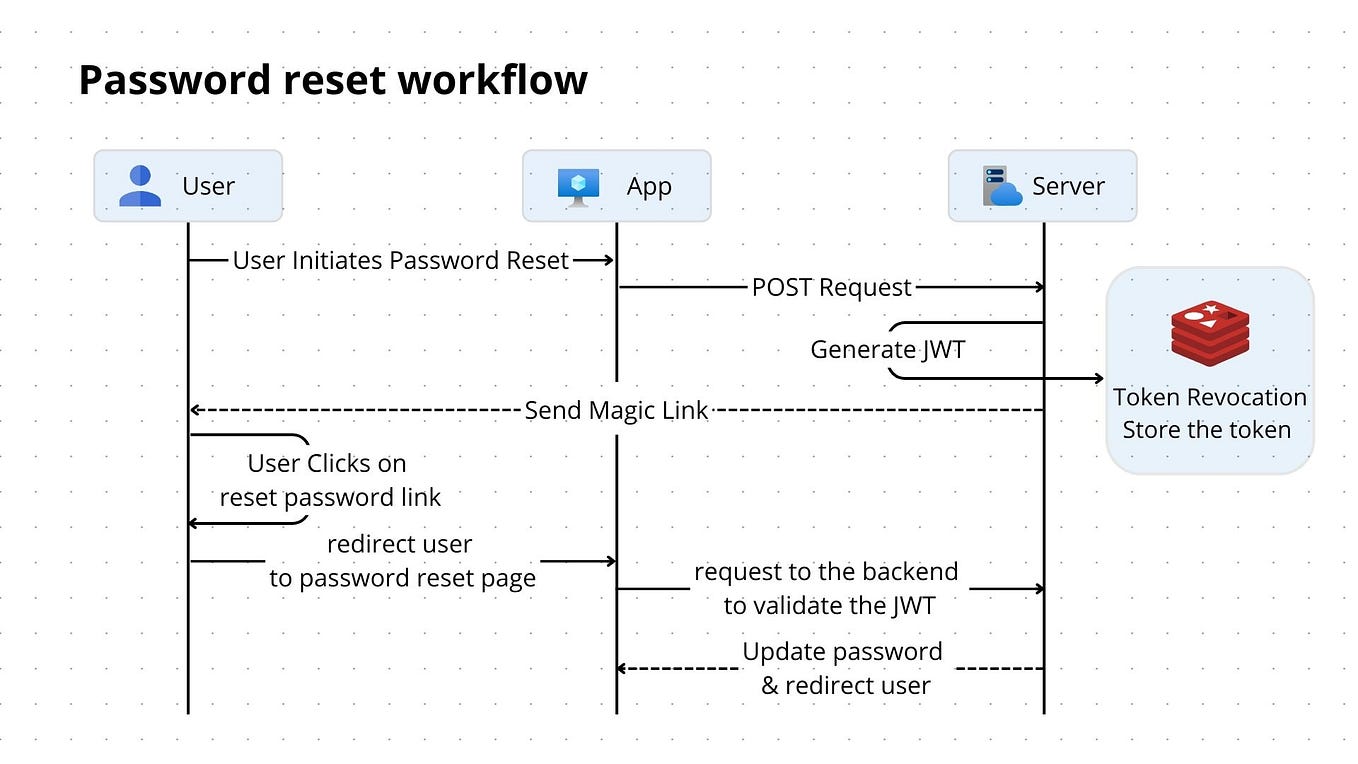 User Authentication System: Implementing Logout and Email Verification ...