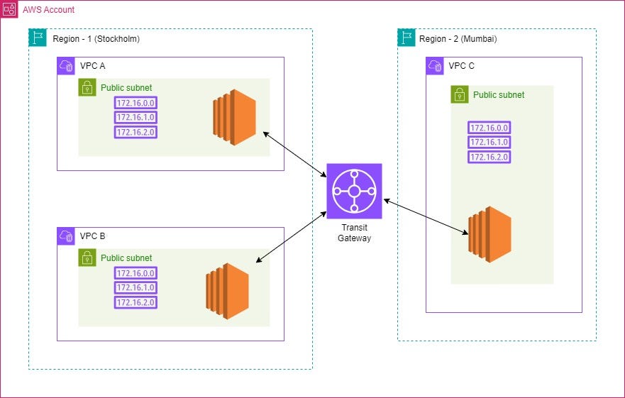 Hands on: Implementing Session Affinity with ALB Sticky Sessions | by ...