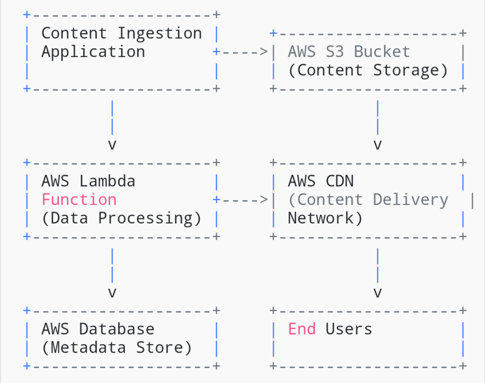 System Design — Live Streaming to millions by Saurabh Saha Medium