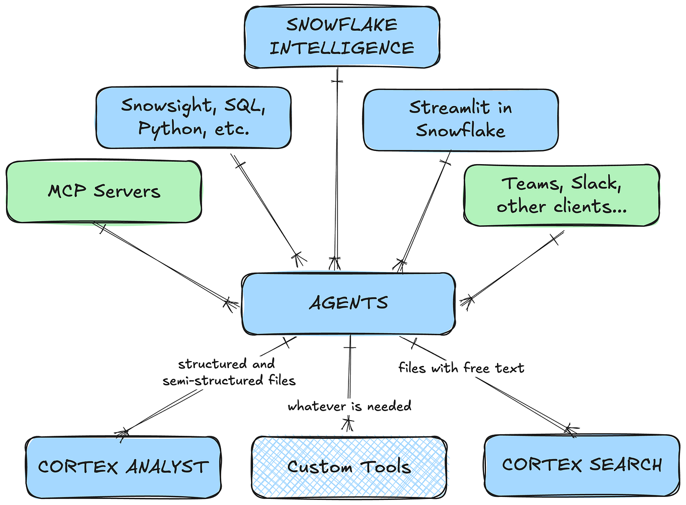 Guide to Data Vault Modeling in Snowflake | by Arihant Shashank | Medium