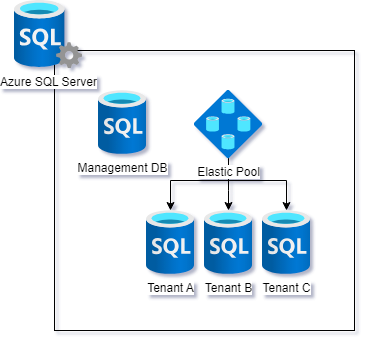 How to deploy a PostgreSQL database to AWS, Azure and Google Cloud ...