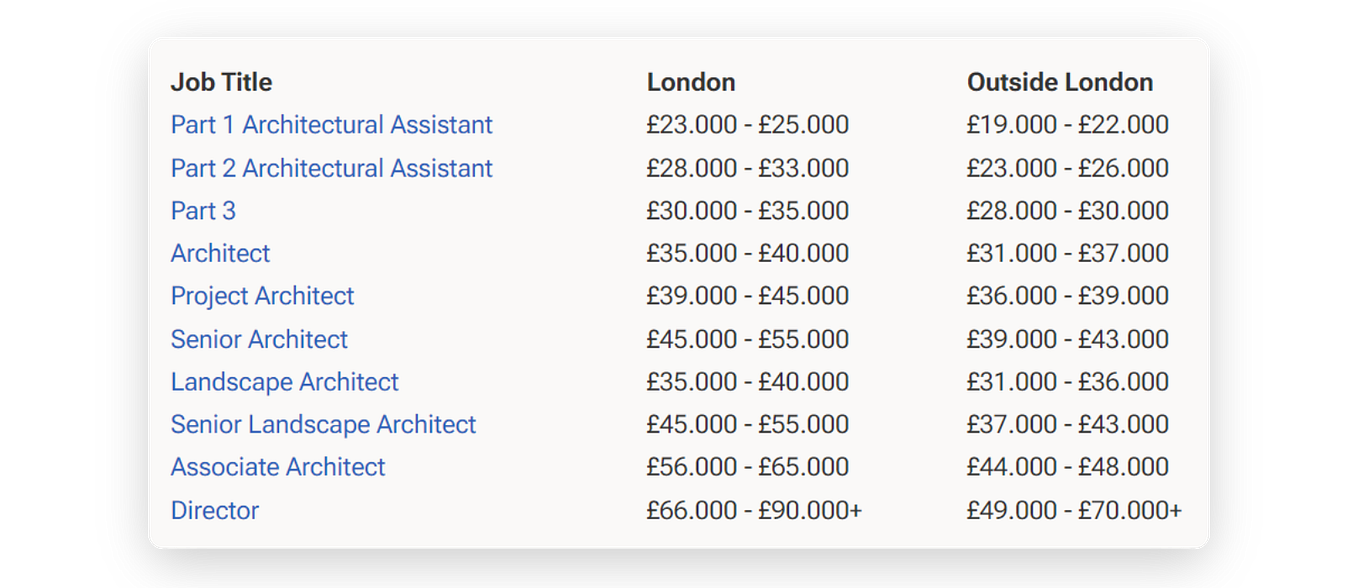 How to Write and what to Include in a Senior Architectural CV by