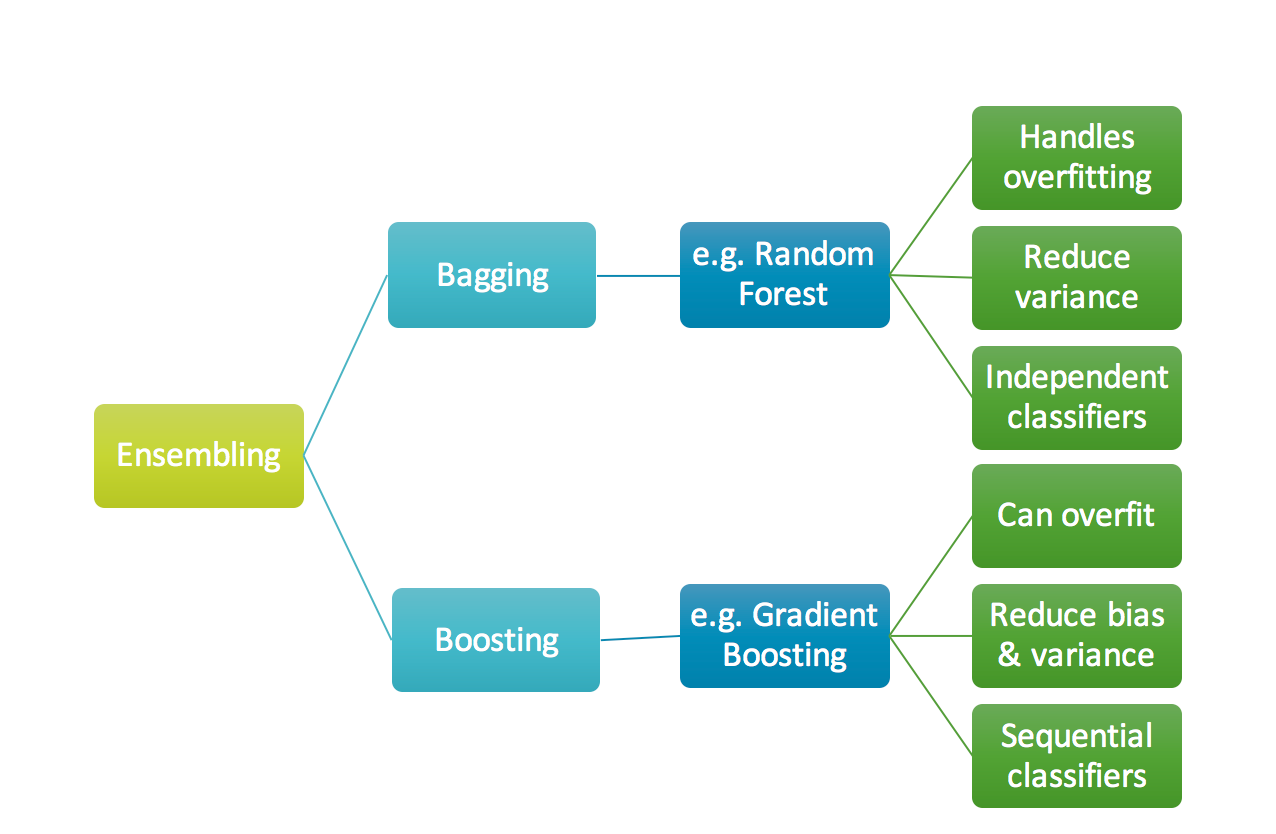 Gradient Boosting from scratch. Simplifying a complex algorithm | by Prince  Grover | Medium