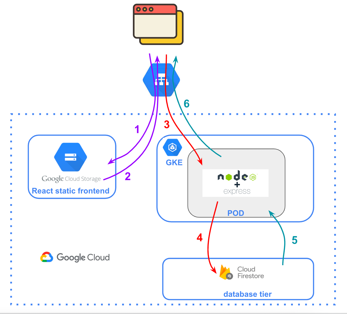Understanding Google Cloud Hybrid Connectivity | by Samy Fadel | Medium