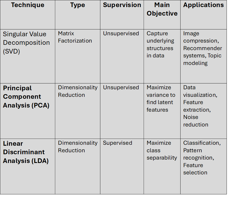Comparing pca and lda for dimensionality reduction in data science
