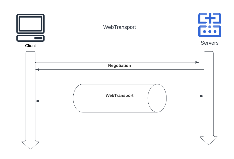WebTransport: A new way to communicate over HTTP/3