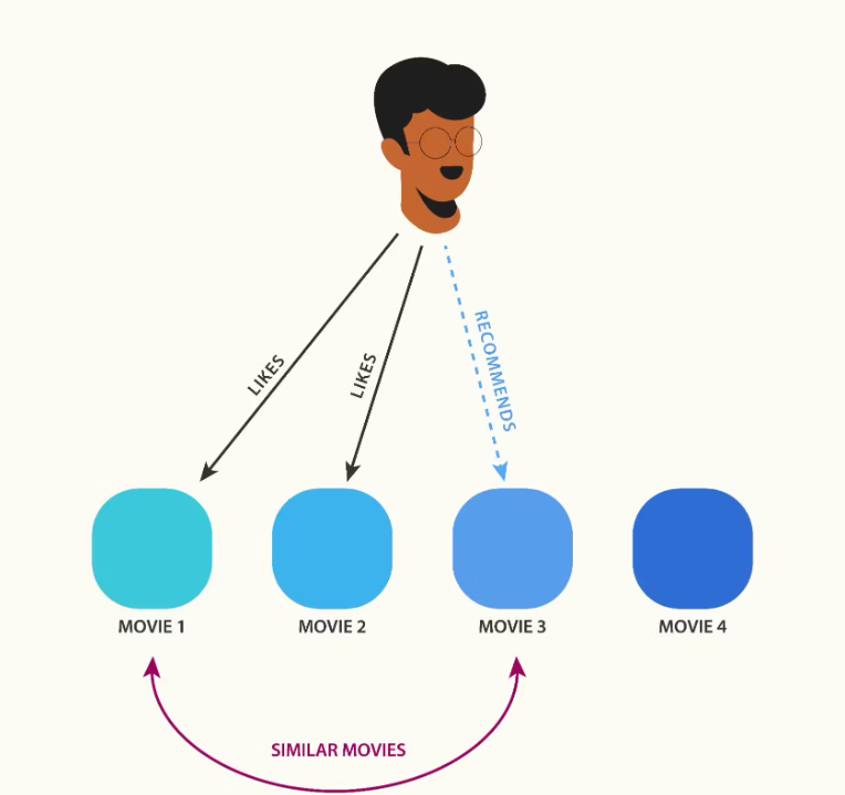 Association Rules — The ECLAT algorithm | by Gabriel Reversi | Medium