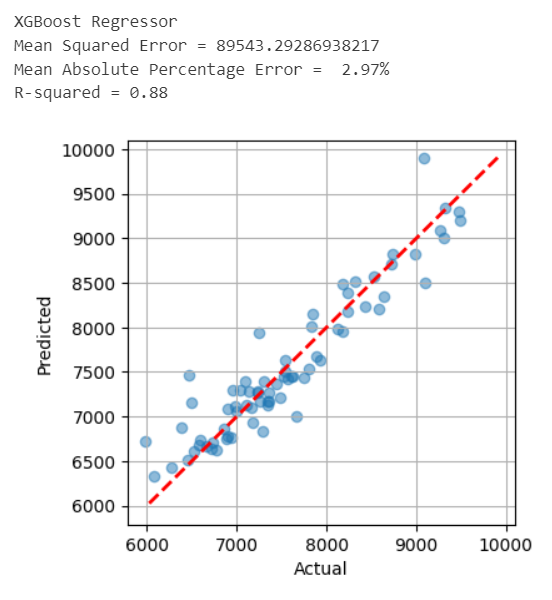 Automating Weather Prediction with Python: A Data Science Approach ...