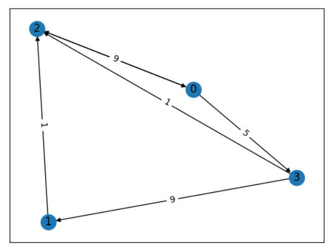 Priority Queues and Dijkstra’s Algorithm | by Adithjrajeev | Medium