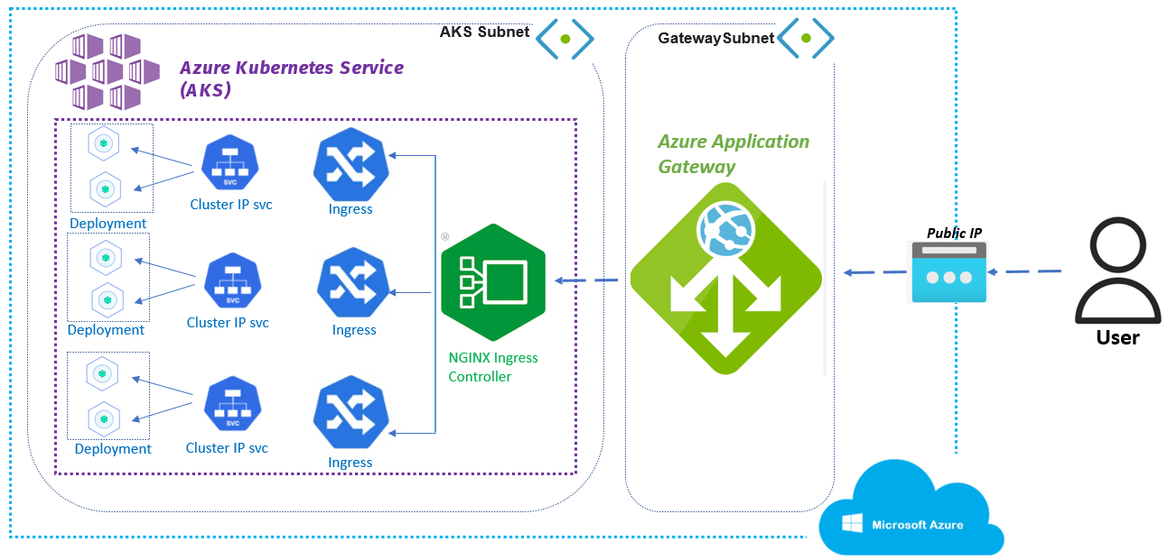 Nginx ingress Controllers and Azure App Gateway for Azure Kubernetes Service (AKS)
