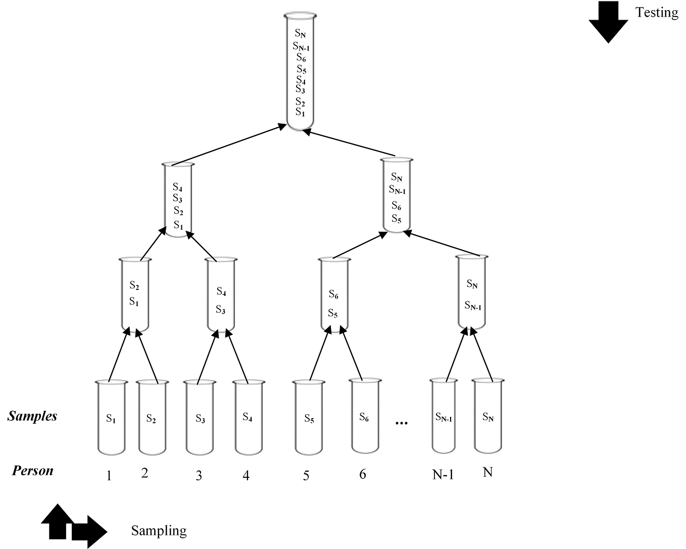 Merkle and Binary Tree Inspired Method for Accelerated COVID-19 Testing: A Concept