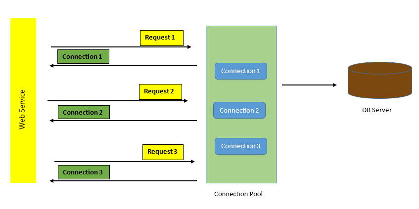 Repository Pattern with Dependency Injection — MVC EF Code First | by ...