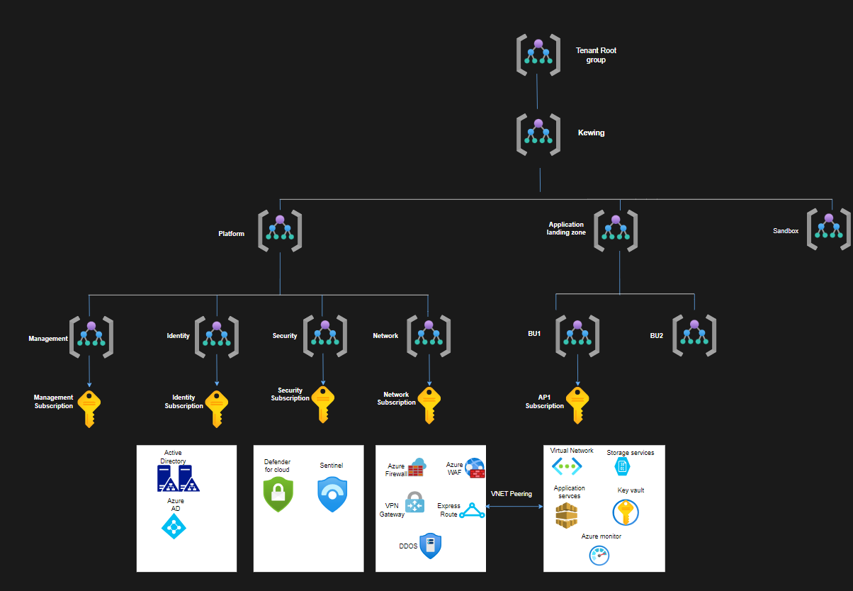 Hub & Spoke Architecture and Landing Zones on Azure Cloud | by Luca ...
