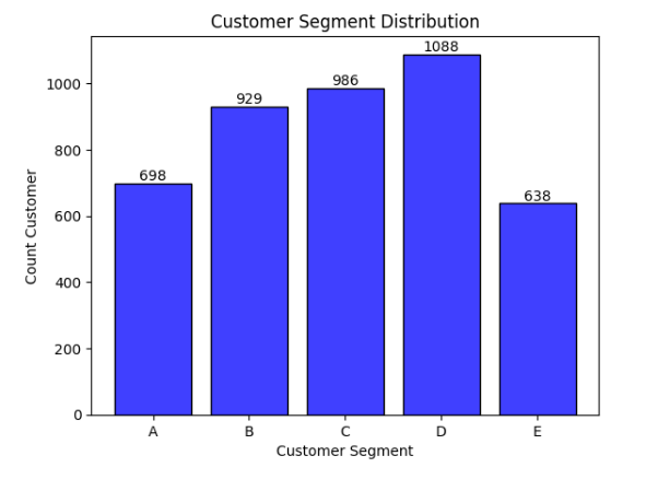 Customer Segmentation with RFM. A guide on customer segmentation with ...