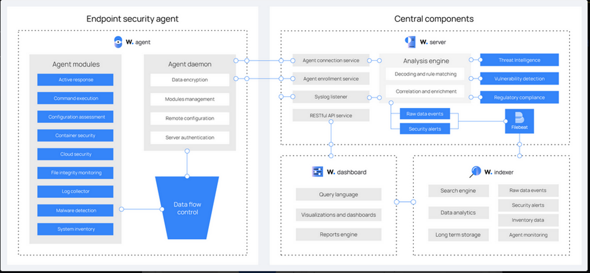 Wazuh Architecture and Components | by Sharjeel Moqrab | Medium
