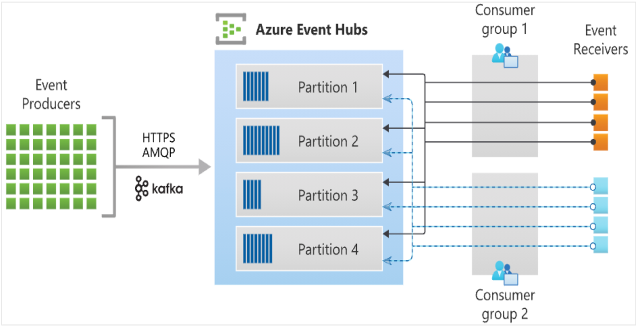 Getting Started with Azure Event Hubs: Ingesting and Processing Big Data Streams