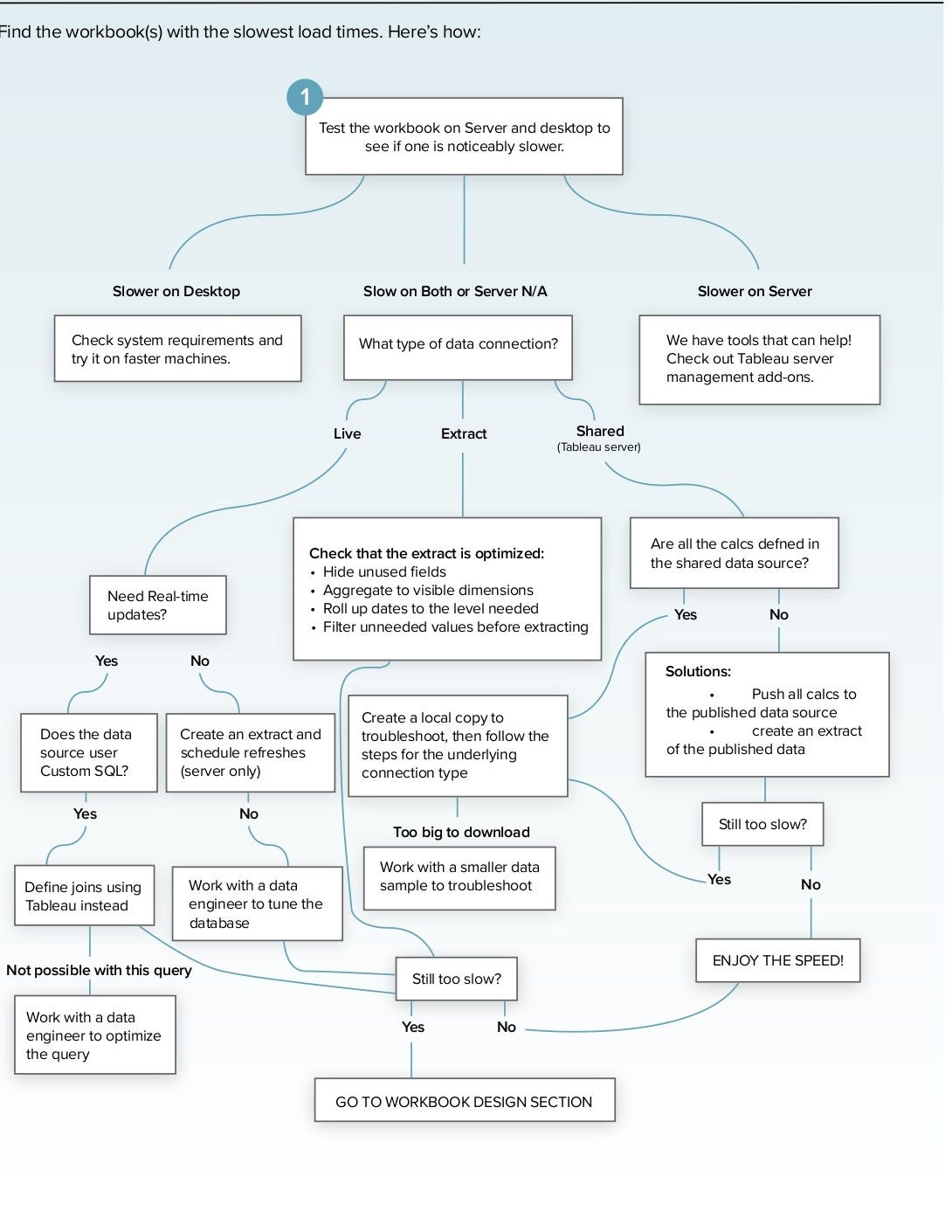 Understanding the Performance in Tableau by Adityalingam Medium