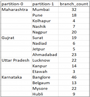 AWS Data Wrangler in Lambda function | by Swapnil Shelar | Clairvoyant Blog