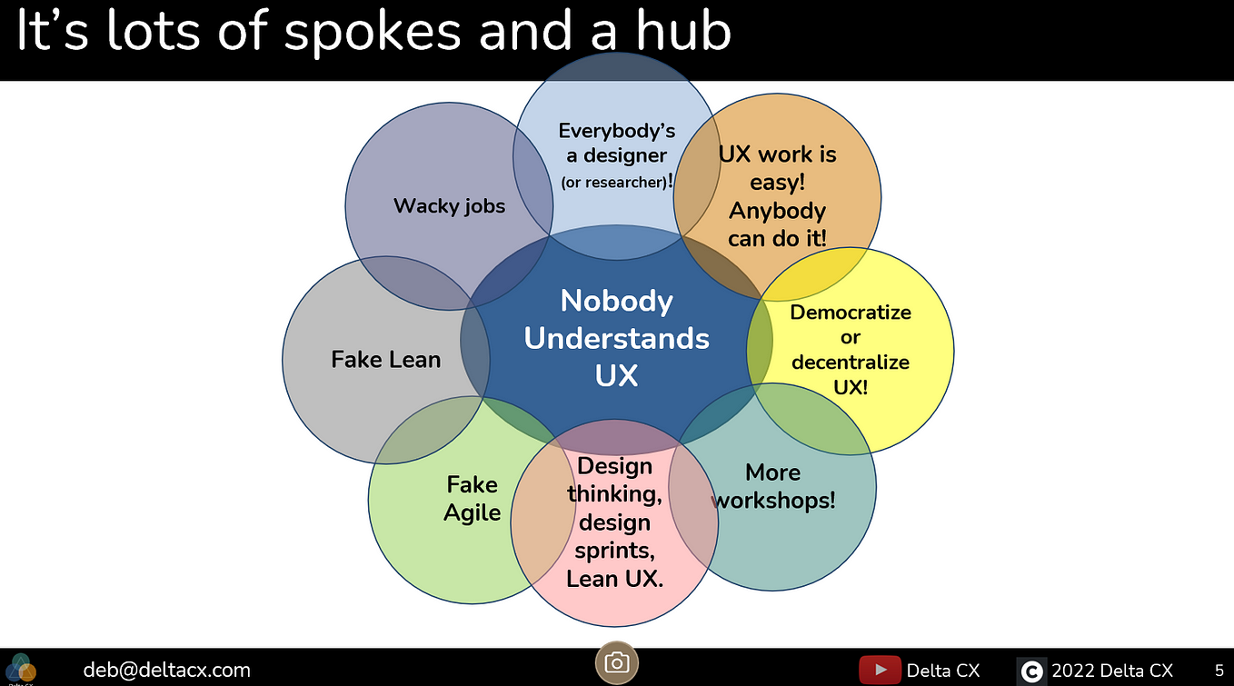 Increasing the Adoption of UX and the Products You Design (Part 1) by