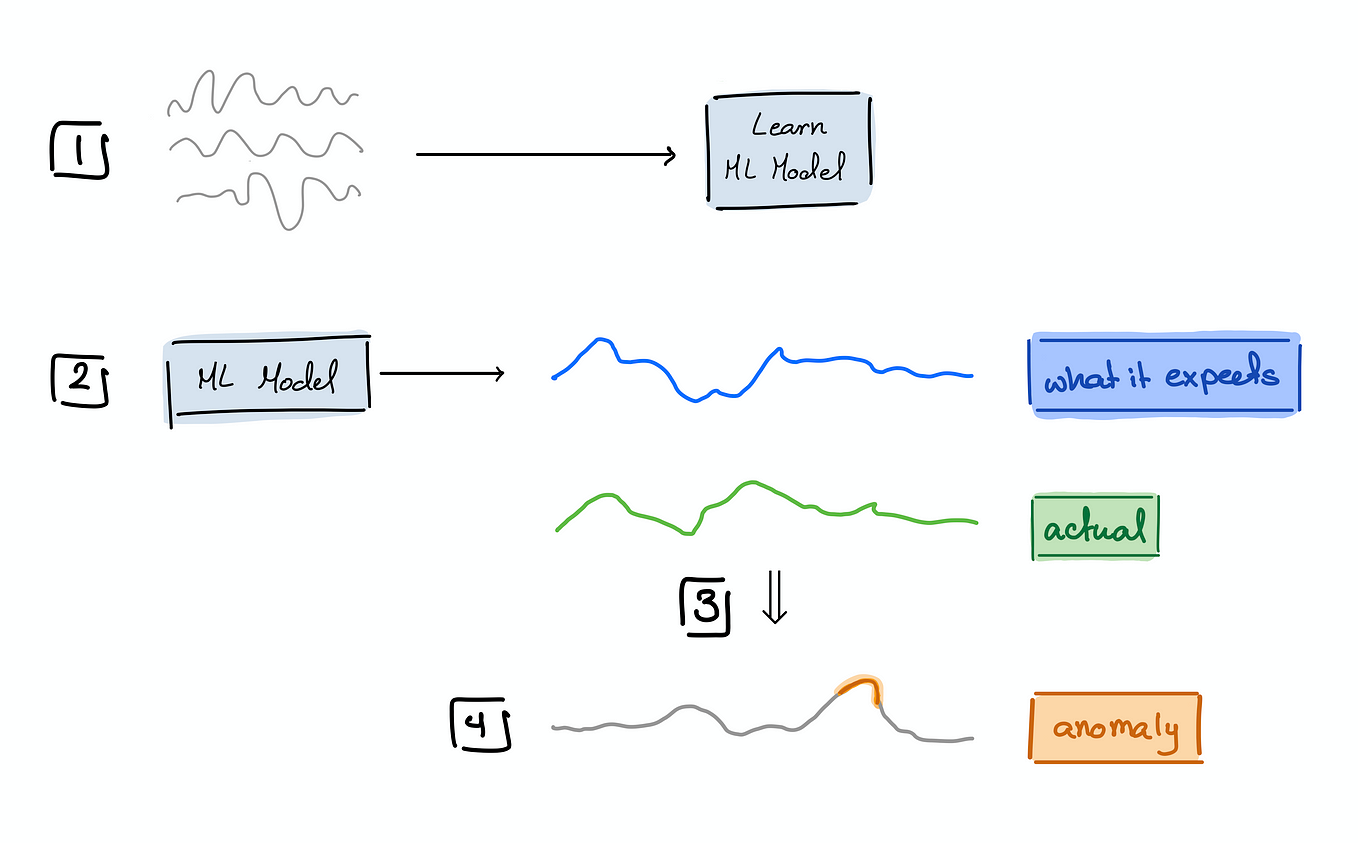 Time series anomaly detection — in the era of deep learning | by MIT ...