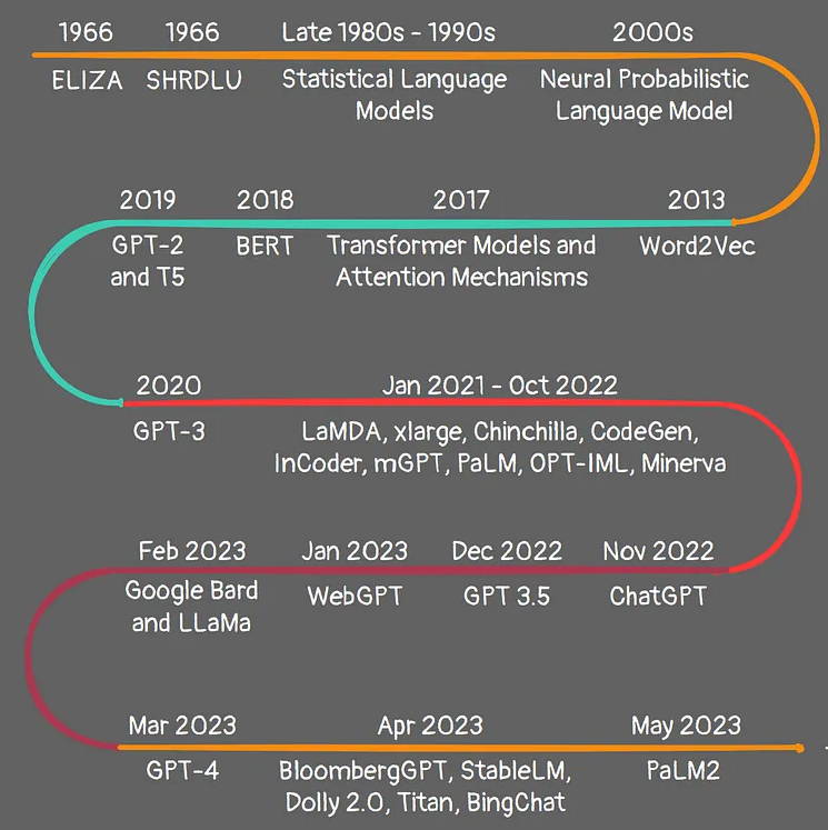 Large Language Models (LLM). Language model | by Ankita Singh | Jun ...
