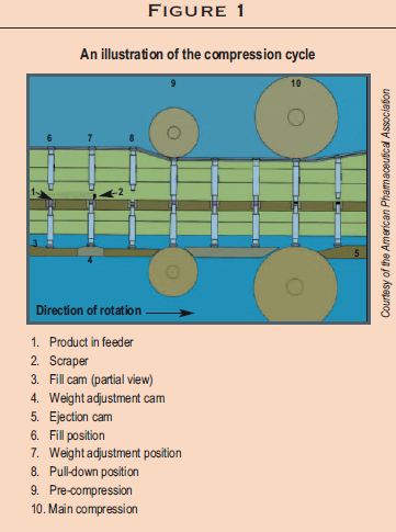 Optimal Tablet Press Operation. Machine Versus Granulation, by Mike Tousey