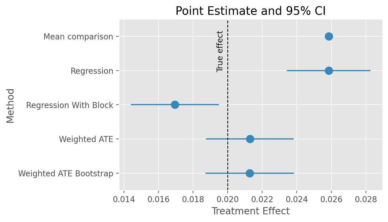 psmpy: Propensity Score Matching in Python — and why it’s needed | by ...