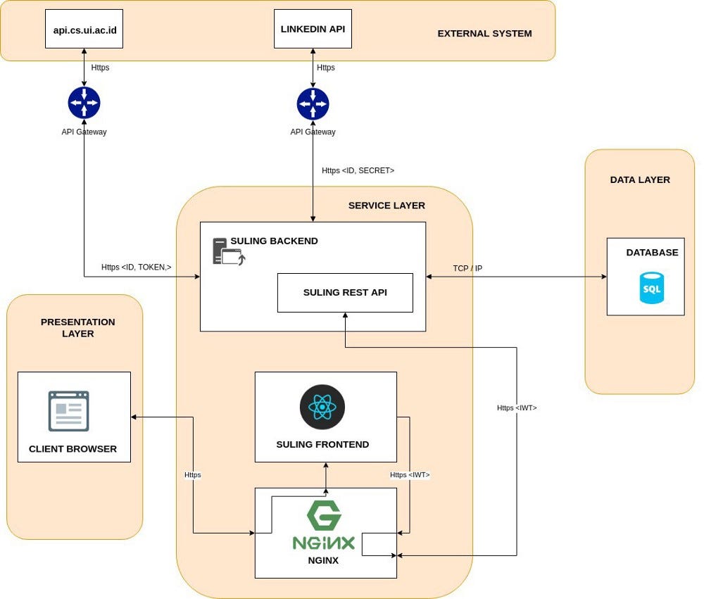 Software Architecture. Software architecture adalah struktur… | by ...