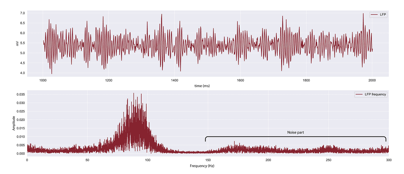 Modeling the simplest biological neuron with python | by Nosratullah ...