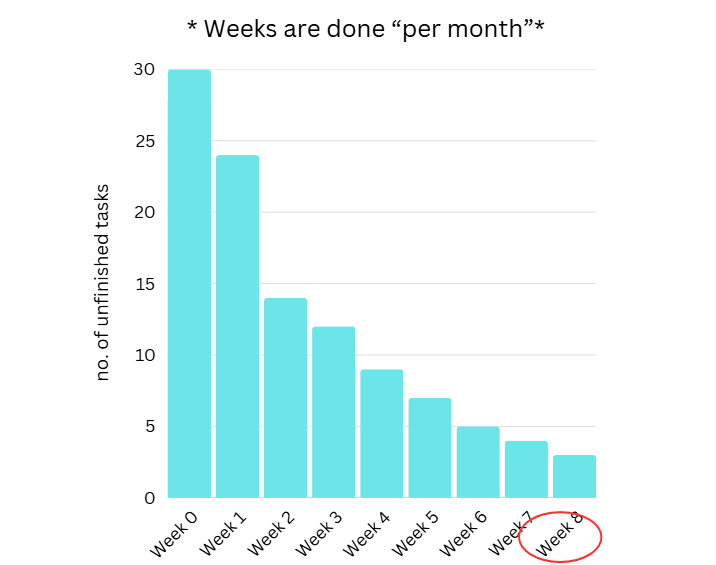 Project Progress — Week 10. The tenth week has just finished and… | by ...
