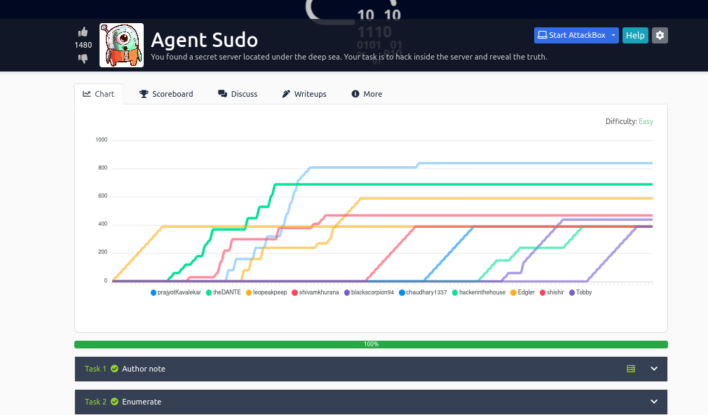 Agent Sudo | Tryhackme