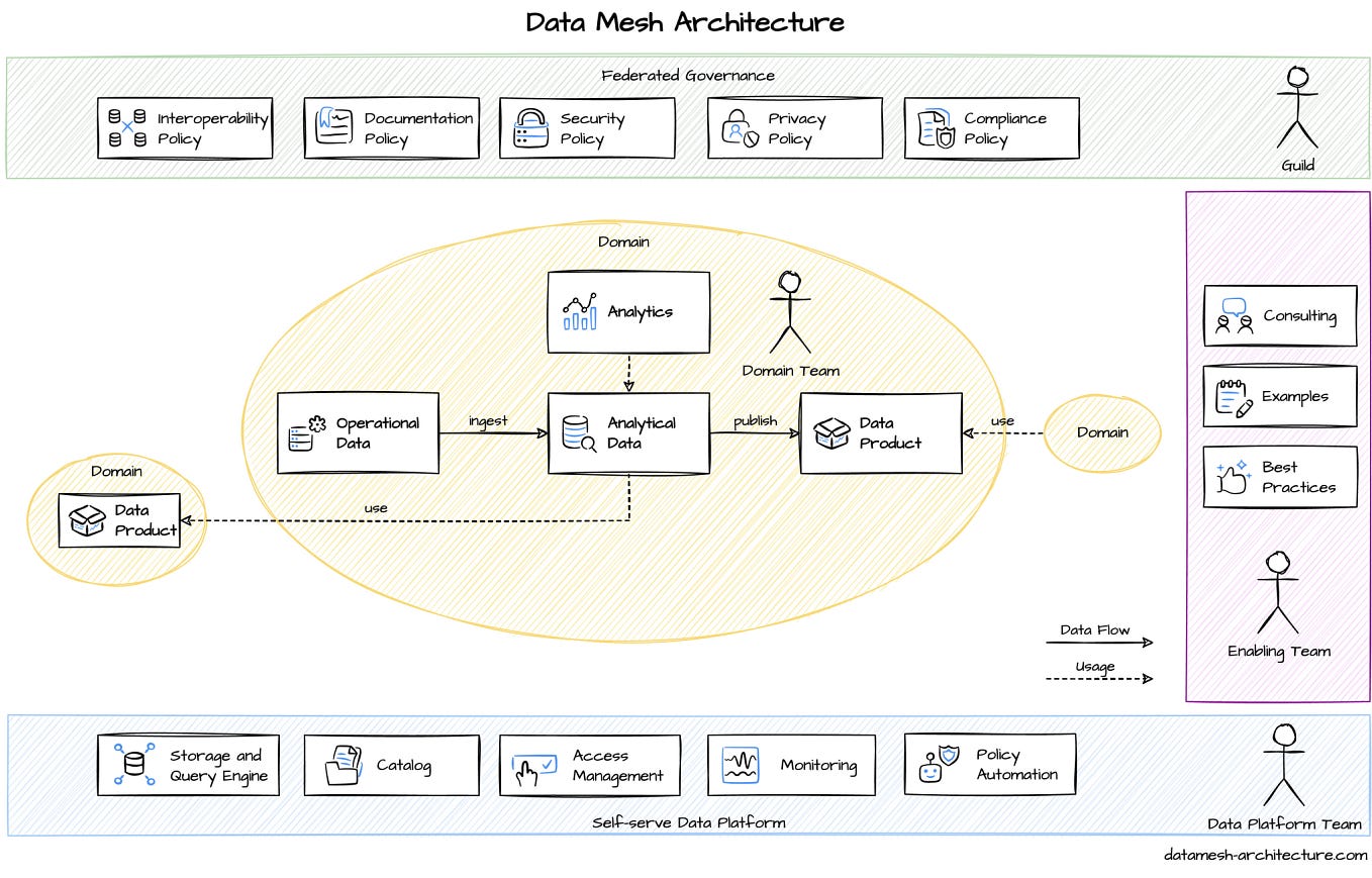 3 months Road map of Data Engineer with FREE resources: | by ...