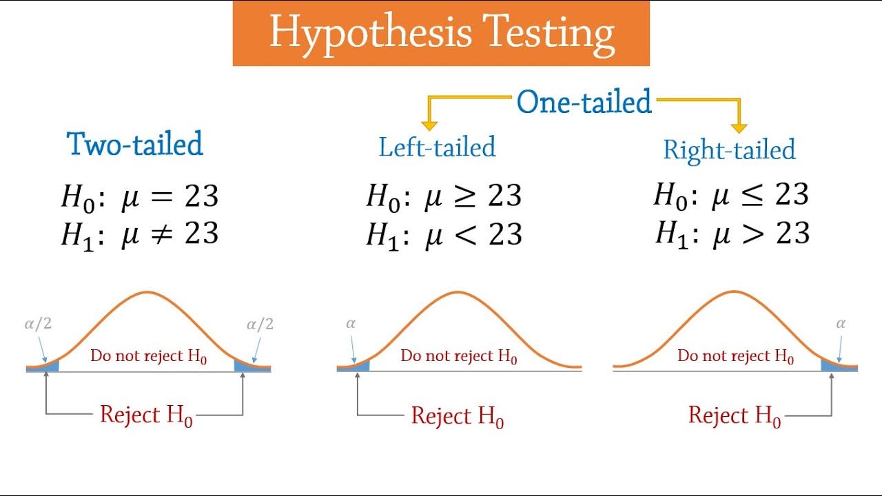 The Relationship Between Hypothesis Testing and Confidence