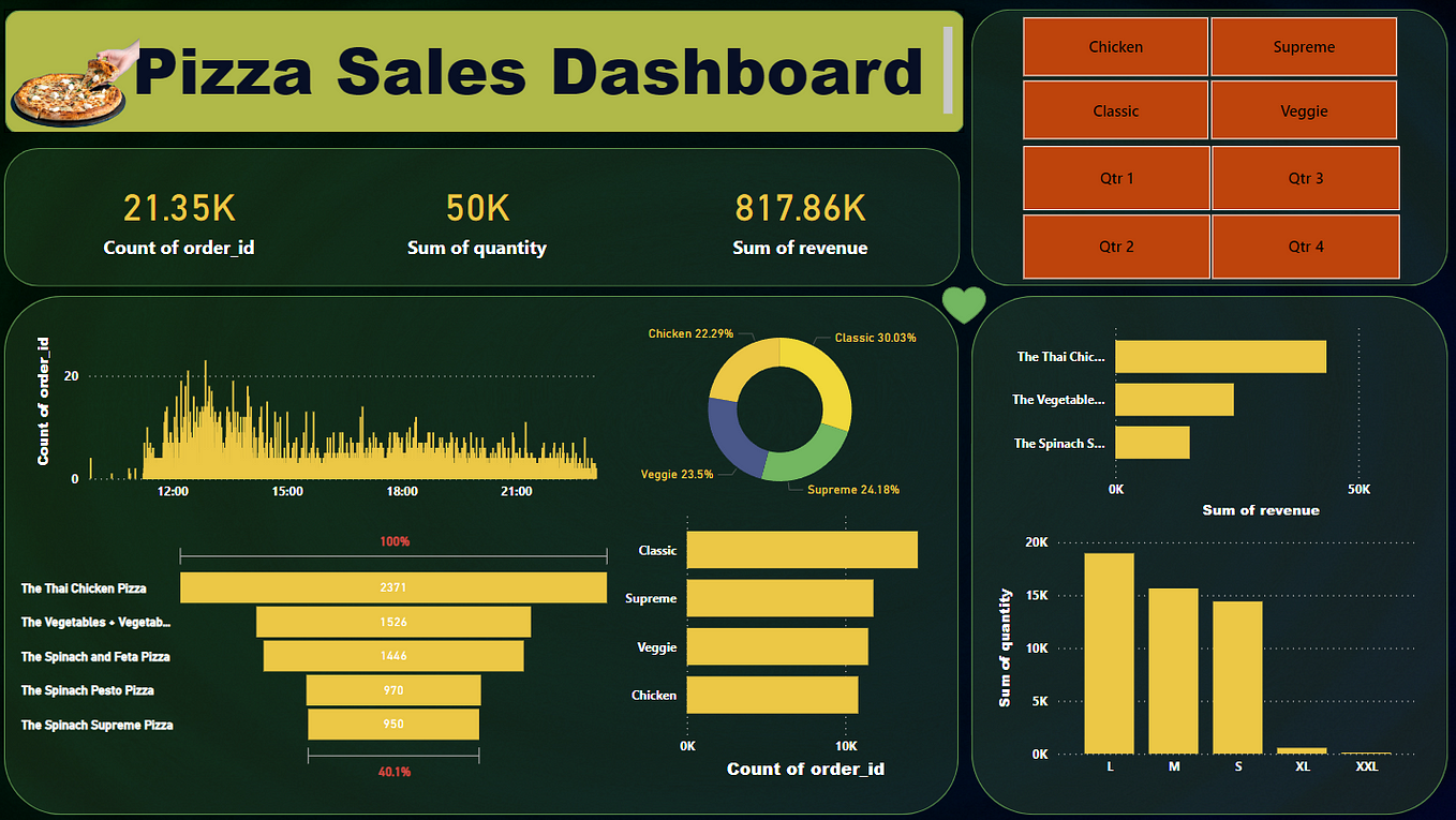 Multiple columns sorting in a Visualization: Power BI | by Monika ...