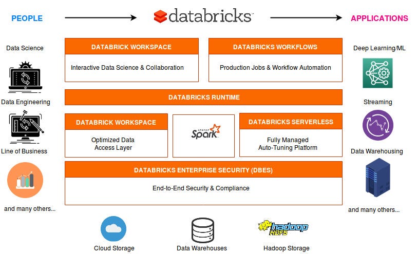 Databricks Notebook Magic Commands | by Ramesh Nelluri - Ideas to Life ...