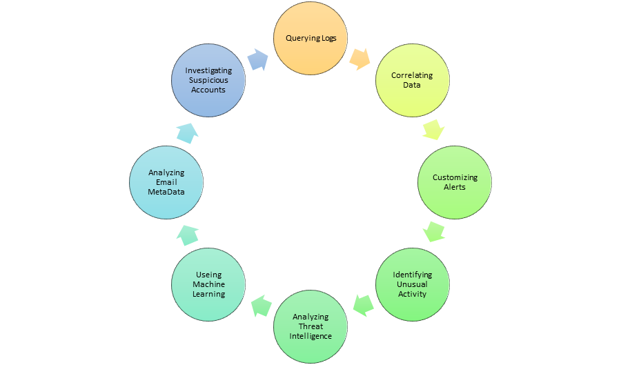Threat hunting with Wazuh and Yara | by Sudheer Kumar | Medium