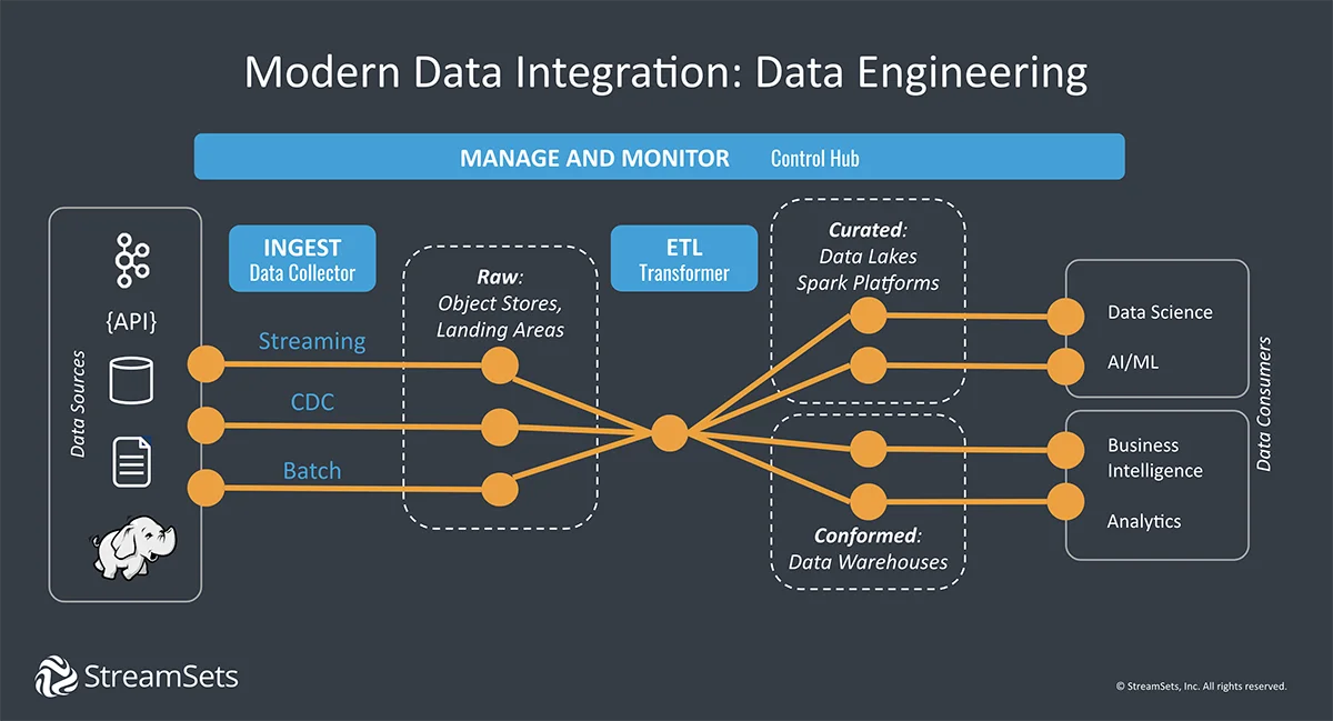 A Beginner’s Guide to Data Engineering — Part II | by Robert Chang | Medium
