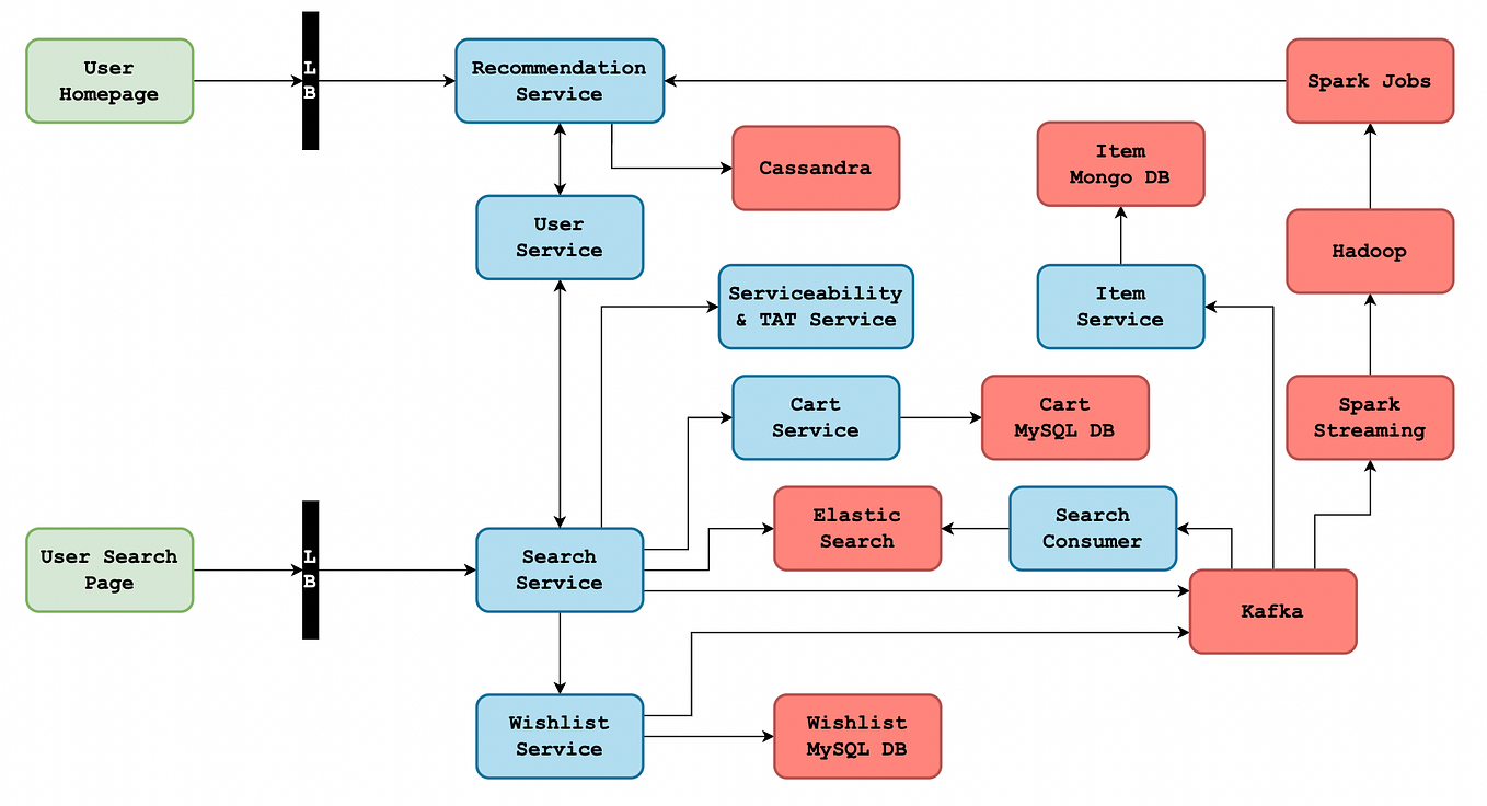 System Design Basics: Client-Server Architecture. | by Ashis ...