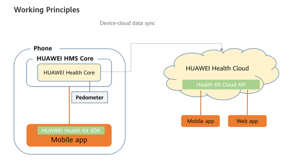 Integrating the HMS Core SDK-Preparations-Android (C/C++)-Video