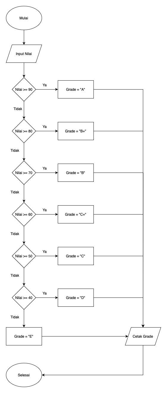 Python, Pengertian dan Contoh Nested If serta Weekly Exercise 5 | by ...