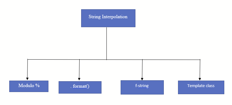 Python : String method (Part -1). String :- | by Mohit Sharma | Medium