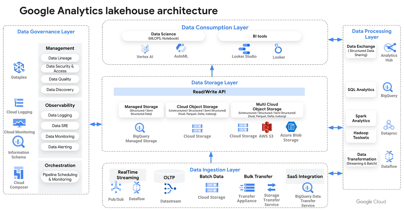 Building a Data Lake and Warehouse on GCP | by Alexander Goida | Geek ...