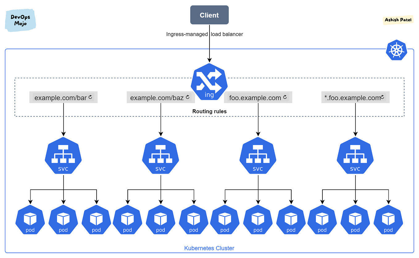 Kubernetes Service Types Overview By Ashish Patel Devops Mojo Kubernetes Service Types Overview By Ashish Patel Devops Mojo