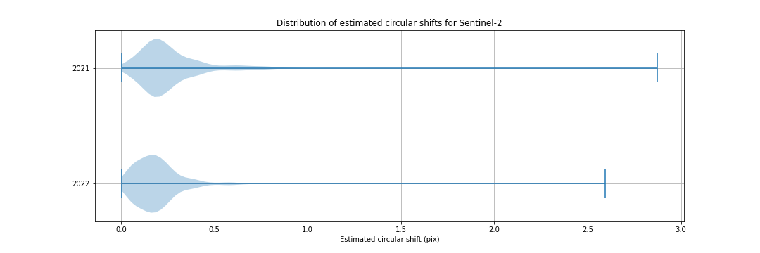 How to Co-Register Temporal Stacks of Satellite Images