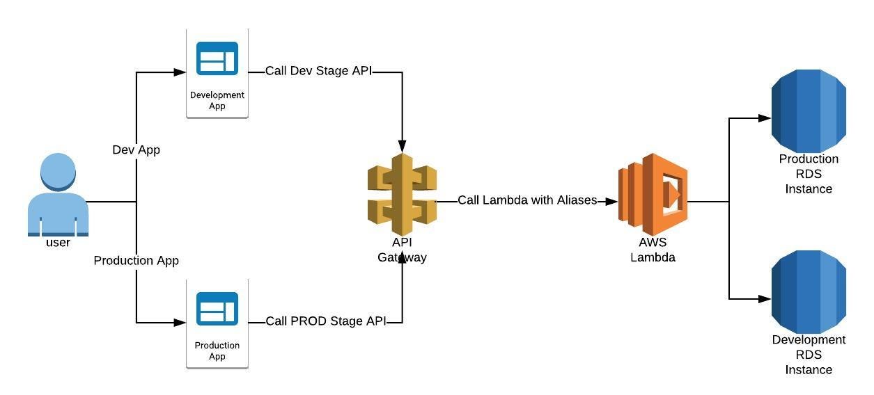 Api production. Dev Stage Prod. AWS Lambda Architecture. Каскад API Gateway. Dev Test Prod Stage.