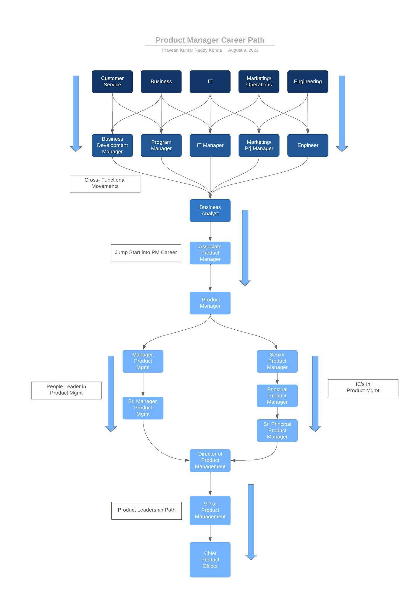 Inbound Product Management vs Outbound Product Management : | by K ...