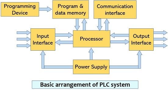 What is PLC programming?. Programmable logic controller — the… | by ...