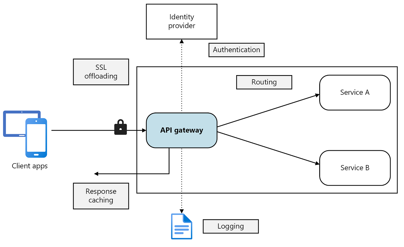 What is API Modeling & Profile?. Overview | by David Mosyan | Medium